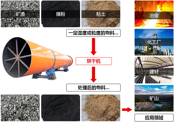 礦粉烘干機(jī)應(yīng)用