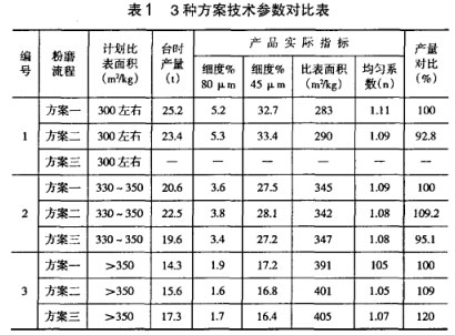 3種方案技術參數(shù)對比表