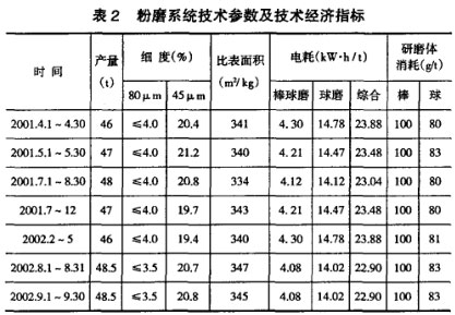 粉磨系統(tǒng)技術參數(shù)及技術經(jīng)濟指標