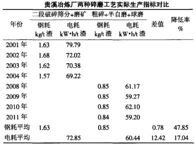 貴溪冶煉廠兩種碎磨工藝實(shí)際生產(chǎn)指標(biāo)對比