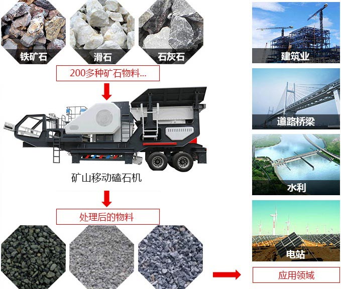 礦山移動磕石機，可處理近200多種物料