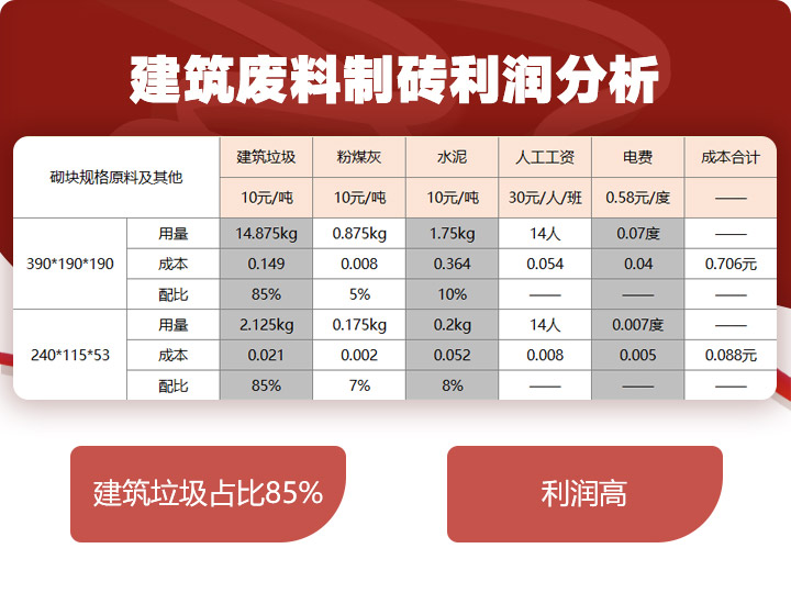 建筑垃圾制磚占比85%，投資少，利潤(rùn)高 