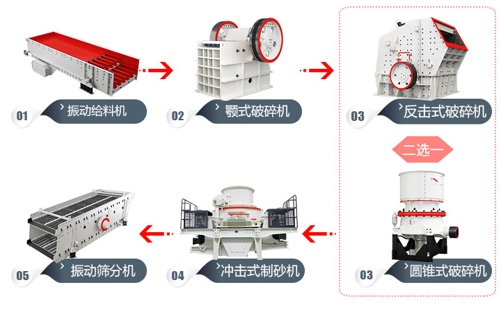 石頭加工成建筑用沙流程，多種方案，各有所長 