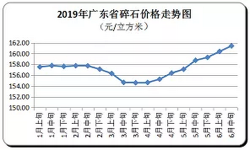 廣東省隨時價格走向，持續(xù)上漲