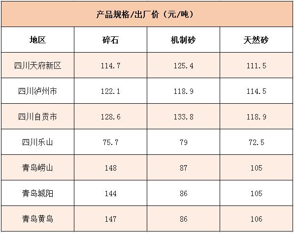 國內(nèi)多個(gè)地區(qū)碎石、機(jī)制砂價(jià)格