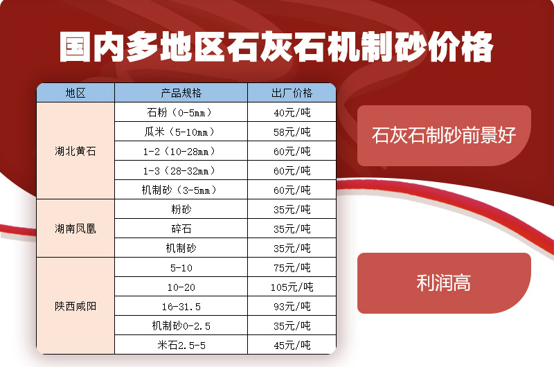 部分地區(qū)石灰石機制砂價格