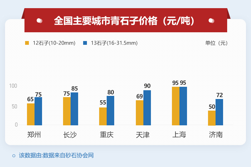 12青石子50-95元/一噸