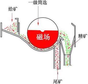 磁選機(jī)工作原理