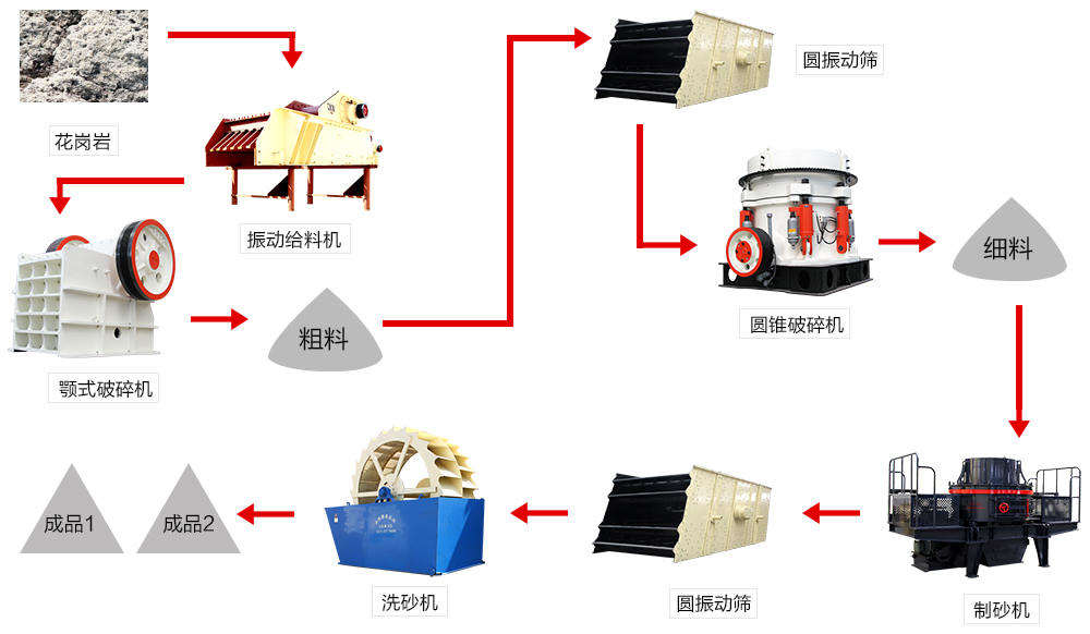 花崗巖生產(chǎn)線(xiàn)